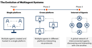 Gartner Top Strategic Technology Trends for 2026: Multiagent Systems