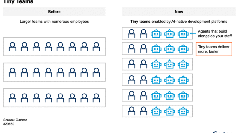 Gartner Top Strategic Technology Trends for 2026: AI-Native Development Platforms