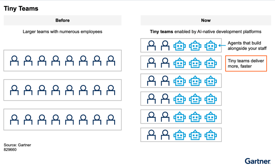 Gartner Top Strategic Technology Trends for 2026: AI-Native Development Platforms